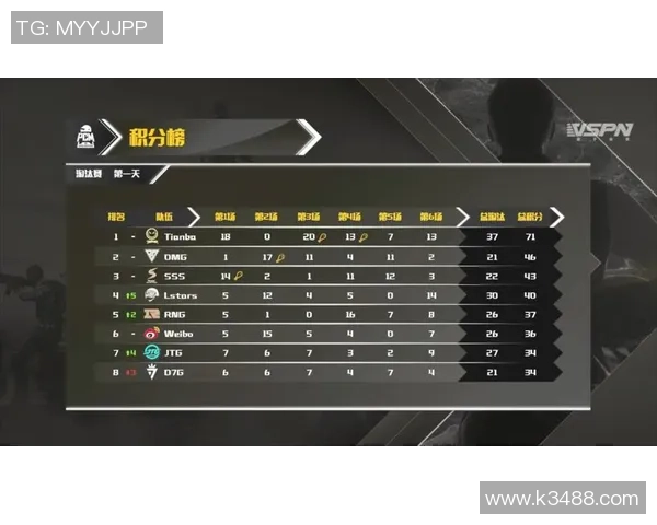 V5战队在大师赛积分榜上以67分稳居第一追赶者紧随其后 V5战队在大师赛积分榜上以67分稳居第一追赶者紧随其后