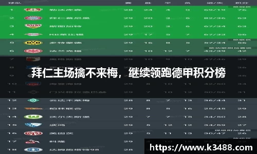 拜仁主场擒不来梅，继续领跑德甲积分榜